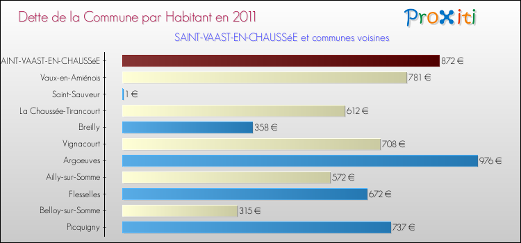 Dette par habitant de la commune en 2011 pour SAINT-VAAST-EN-CHAUSSéE et les communes proches Comparaison de la dette par habitant de la commune en 2011 pour SAINT-VAAST-EN-CHAUSSéE et les communes voisines