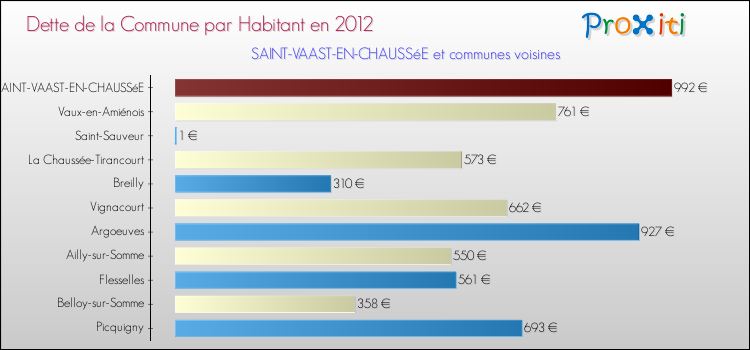 Dette par habitant de la commune en 2012 pour SAINT-VAAST-EN-CHAUSSéE et les communes proches Comparaison de la dette par habitant de la commune en 2012 pour SAINT-VAAST-EN-CHAUSSéE et les communes voisines
