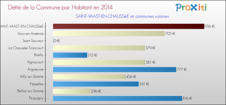 Dette par habitant de la commune en 2014 pour SAINT-VAAST-EN-CHAUSSéE et les communes proches Comparaison de la dette par habitant de la commune en 2014 pour SAINT-VAAST-EN-CHAUSSéE et les communes voisines
