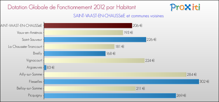 Montant des dotations globales de fonctionnement DGF par Habitant pour SAINT-VAAST-EN-CHAUSSéE et les communes proches Comparaison des des dotations globales de fonctionnement DGF par habitant pour SAINT-VAAST-EN-CHAUSSéE et les communes voisines