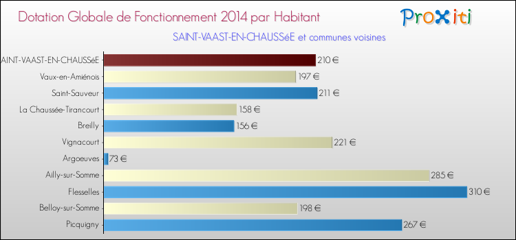 Montant des dotations globales de fonctionnement DGF par Habitant pour SAINT-VAAST-EN-CHAUSSéE et les communes proches en 2014. Comparaison des des dotations globales de fonctionnement DGF par habitant pour SAINT-VAAST-EN-CHAUSSéE et les communes voisines en 2014.