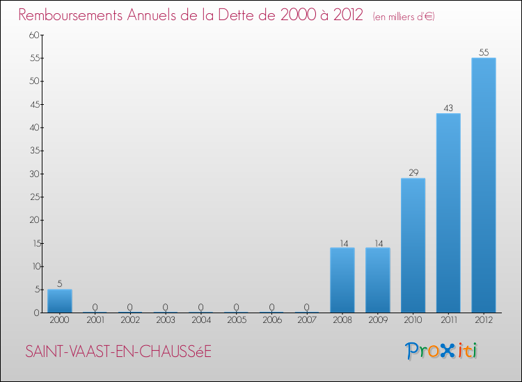 Evolution de l'annuité de la dette pour la commune de SAINT-VAAST-EN-CHAUSSéE de 2000 à 2012 Annuités de la dette pour SAINT-VAAST-EN-CHAUSSéE de 2000 à 2012