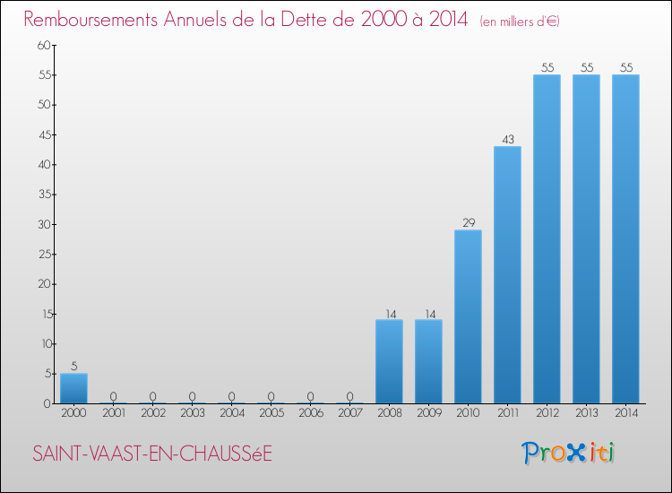 Evolution de l'annuité de la dette pour la commune de SAINT-VAAST-EN-CHAUSSéE de 2000 à 2014 Annuités de la dette pour SAINT-VAAST-EN-CHAUSSéE de 2000 à 2014