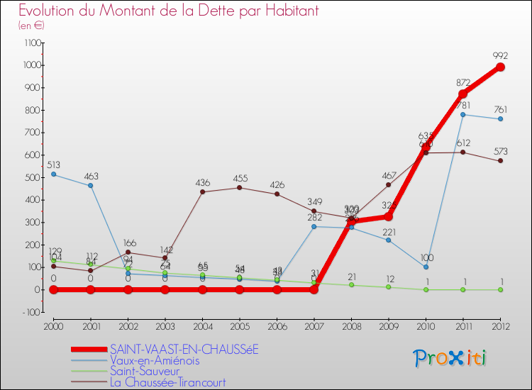Evolution de la dette par habitant pour la commune de SAINT-VAAST-EN-CHAUSSéE et les communes proches de 2000 à 2012 Comparaison de la dette par habitant pour SAINT-VAAST-EN-CHAUSSéE et les communes voisines de 2000 à 2012