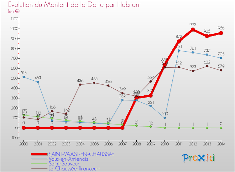 Evolution de la dette par habitant pour la commune de SAINT-VAAST-EN-CHAUSSéE et les communes proches de 2000 à 2014 Comparaison de la dette par habitant pour SAINT-VAAST-EN-CHAUSSéE et les communes voisines de 2000 à 2014