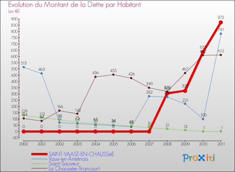 Evolution de la dette par habitant pour la commune de SAINT-VAAST-EN-CHAUSSéE et les communes proches Comparaison de la dette par habitant pour SAINT-VAAST-EN-CHAUSSéE et les communes voisines