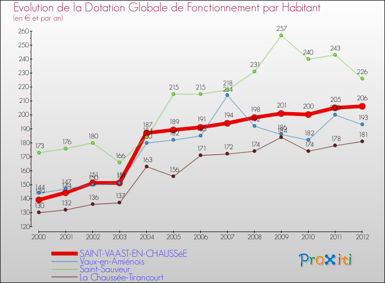 Evolution et montant de la dotation globale de fonctionnement par Habitant pour SAINT-VAAST-EN-CHAUSSéE et les communes proches Comparaison des dotations globales de fonctionnement par habitant pour SAINT-VAAST-EN-CHAUSSéE et les communes voisines