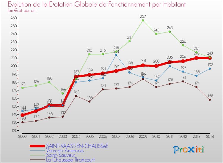 Evolution et montant de la dotation globale de fonctionnement par Habitant pour SAINT-VAAST-EN-CHAUSSéE et les communes proches de 2000 à 2014. Comparaison des dotations globales de fonctionnement par habitant pour SAINT-VAAST-EN-CHAUSSéE et les communes voisines de 2000 à 2014.