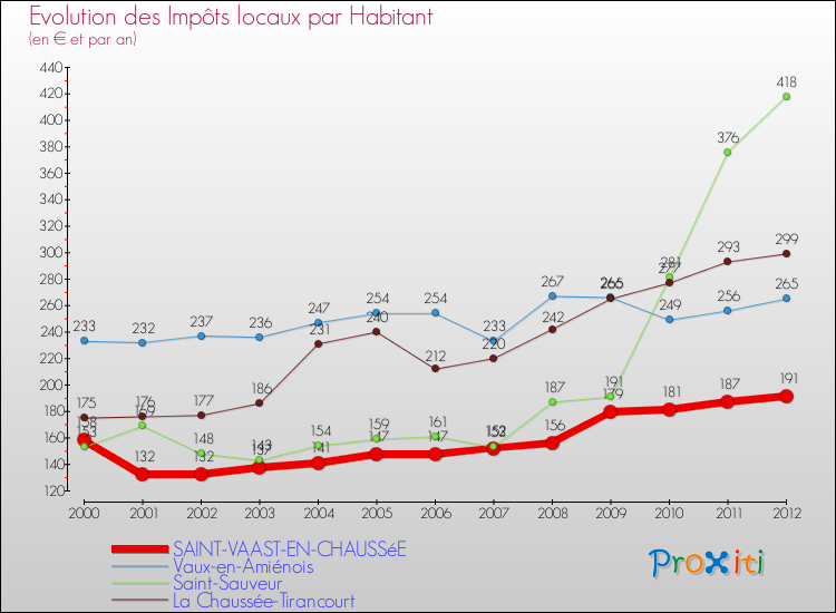 Evolution et montant des impôts locaux par Habitant pour SAINT-VAAST-EN-CHAUSSéE et les communes proches Comparaison des impôts locaux par habitant pour SAINT-VAAST-EN-CHAUSSéE et les communes voisines