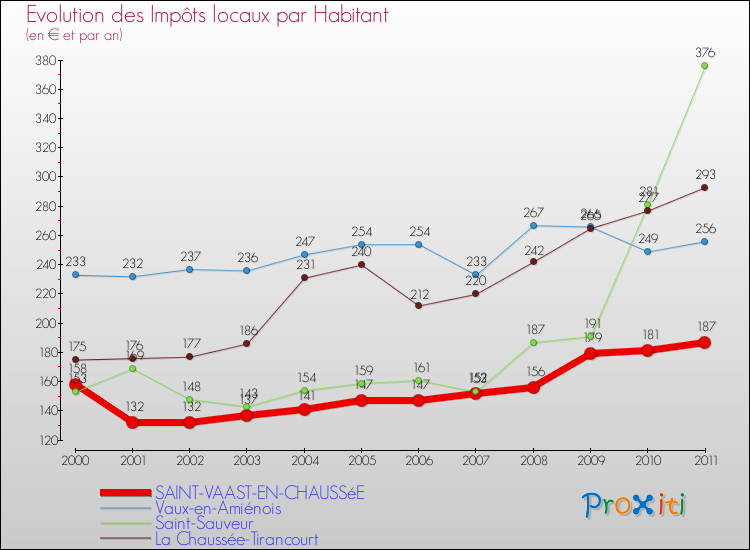 Evolution et montant des impôts locaux par Habitant pour SAINT-VAAST-EN-CHAUSSéE et les communes proches Comparaison des impôts locaux par habitant pour SAINT-VAAST-EN-CHAUSSéE et les communes voisines