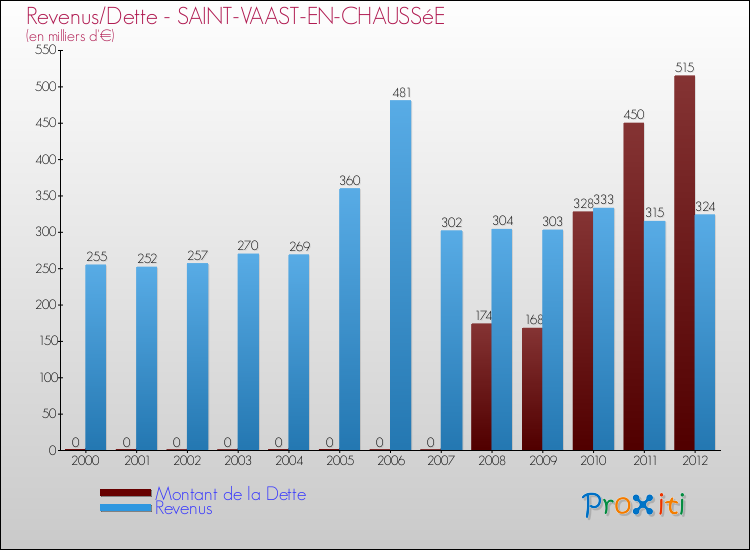 Evolution comparée de la dette et des revenus pour la commune de SAINT-VAAST-EN-CHAUSSéE de 2000 à 2012 Comparaison de la dette et des revenus pour SAINT-VAAST-EN-CHAUSSéE de 2000 à 2012