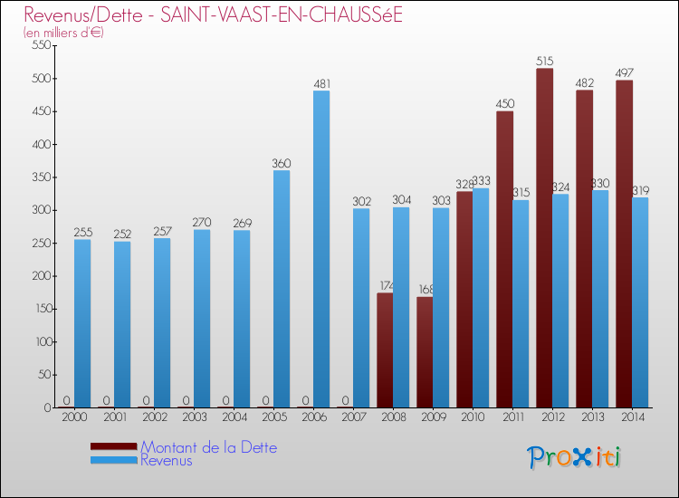 Evolution comparée de la dette et des revenus pour la commune de SAINT-VAAST-EN-CHAUSSéE de 2000 à 2014 Comparaison de la dette et des revenus pour SAINT-VAAST-EN-CHAUSSéE de 2000 à 2014