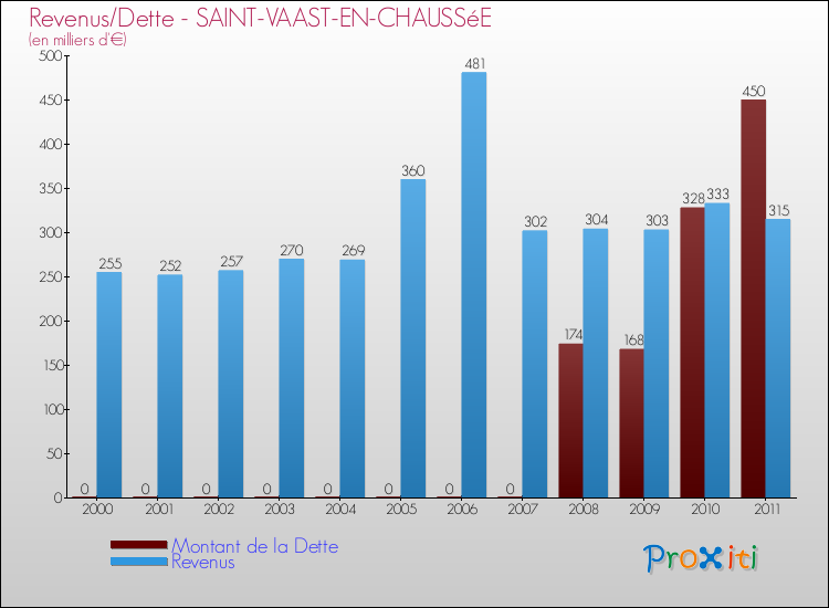 Evolution comparée de la dette et des revenus pour la commune de SAINT-VAAST-EN-CHAUSSéE de 2000 à 2011 Comparaison de la dette et des revenus pour SAINT-VAAST-EN-CHAUSSéE de 2000 à 2011