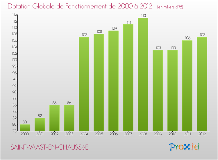 Evolution du montant de la Dotation Globale de Fonctionnement pour la commune de SAINT-VAAST-EN-CHAUSSéE de 2000 à 2012 Evolution du montant de la Dotation Globale de Fonctionnement pour SAINT-VAAST-EN-CHAUSSéE de 2000 à 2012