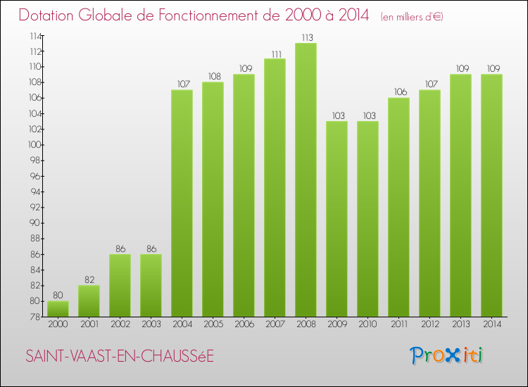 Evolution du montant de la Dotation Globale de Fonctionnement pour la commune de SAINT-VAAST-EN-CHAUSSéE de 2000 à 2014 Evolution du montant de la Dotation Globale de Fonctionnement pour SAINT-VAAST-EN-CHAUSSéE de 2000 à 2014