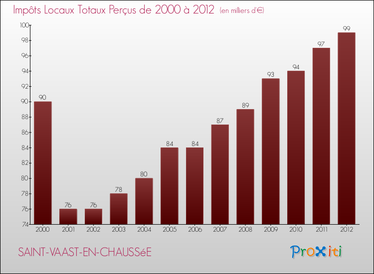 Evolution des Impôts Locaux pour la commune de SAINT-VAAST-EN-CHAUSSéE de 2000 à 2012 Evolution des Impôts Locaux pour SAINT-VAAST-EN-CHAUSSéE de 2000 à 2012