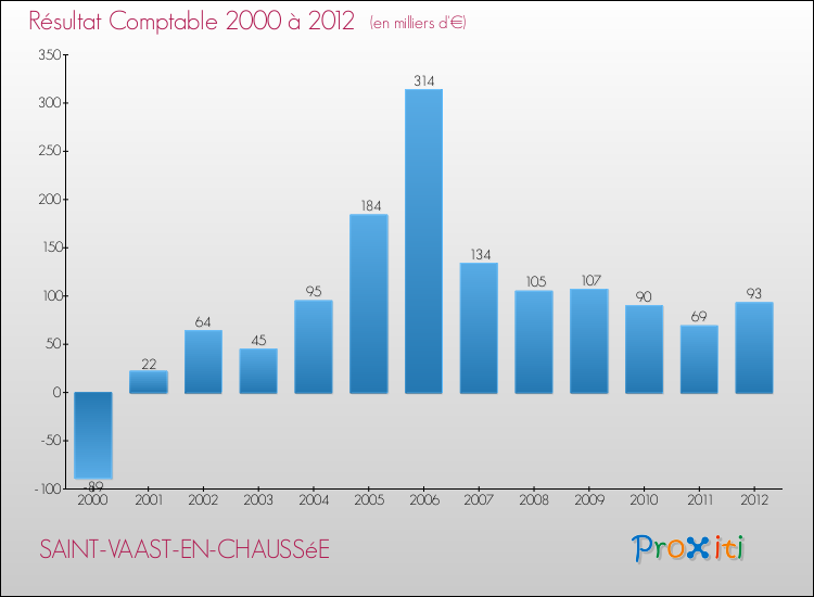 Evolution du résultat comptable pour la commune de SAINT-VAAST-EN-CHAUSSéE de 2000 à 2012 Evolution du résultat comptable pour SAINT-VAAST-EN-CHAUSSéE de 2000 à 2012