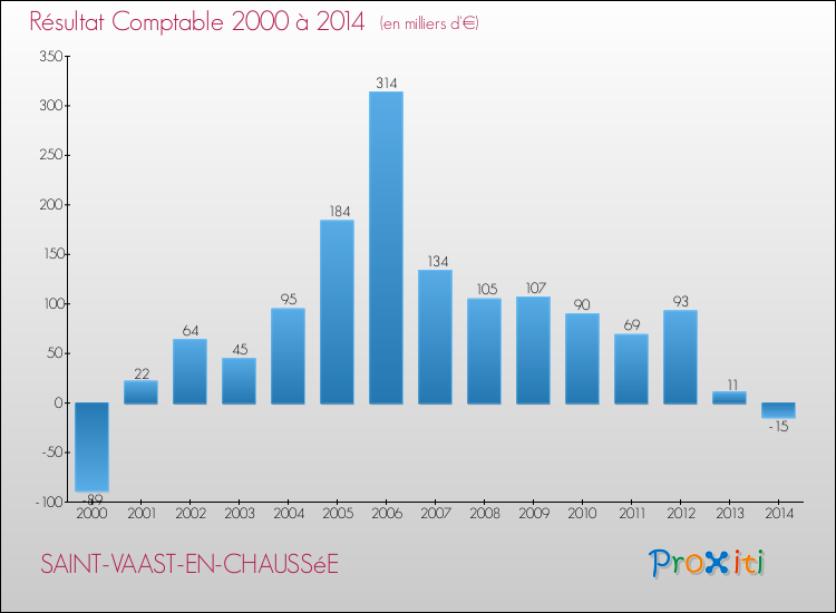 Evolution du résultat comptable pour la commune de SAINT-VAAST-EN-CHAUSSéE de 2000 à 2014 Evolution du résultat comptable pour SAINT-VAAST-EN-CHAUSSéE de 2000 à 2014