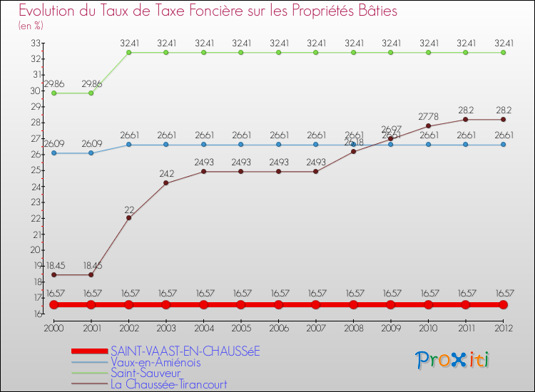 Evolution du taux de la taxe foncière sur le bati pour SAINT-VAAST-EN-CHAUSSéE et les communes proches de 2000 à 2012 Comparaison des taux de taxe foncière sur le bati pour SAINT-VAAST-EN-CHAUSSéE et les communes voisines de 2000 à 2012