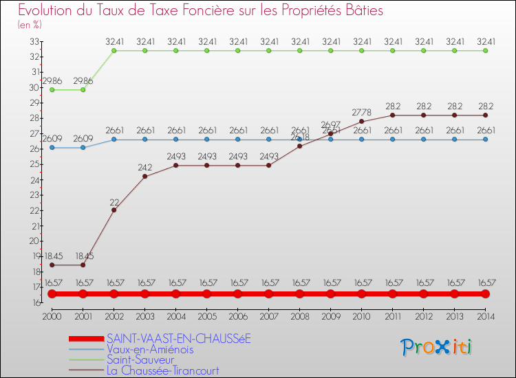 Evolution du taux de la taxe foncière sur le bati pour SAINT-VAAST-EN-CHAUSSéE et les communes proches de 2000 à 2014 Comparaison des taux de taxe foncière sur le bati pour SAINT-VAAST-EN-CHAUSSéE et les communes voisines de 2000 à 2014