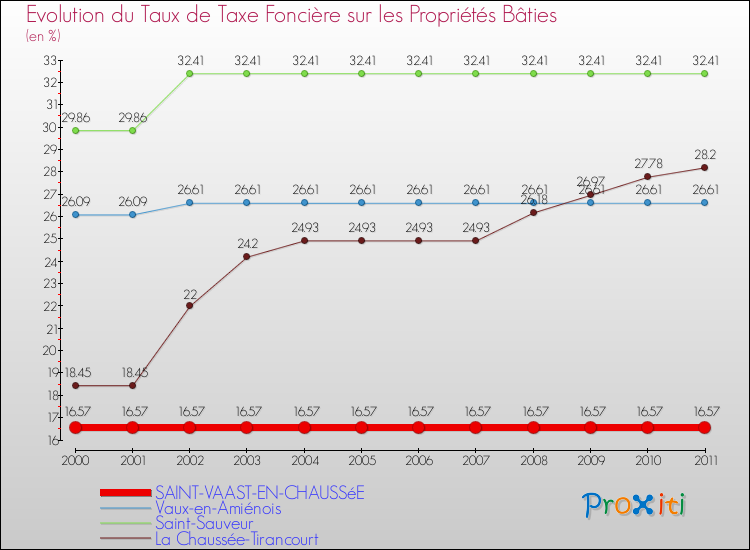 Evolution du taux de la taxe foncière sur le bati pour SAINT-VAAST-EN-CHAUSSéE et les communes proches Comparaison des taux de taxe foncière sur le bati pour SAINT-VAAST-EN-CHAUSSéE et les communes voisines