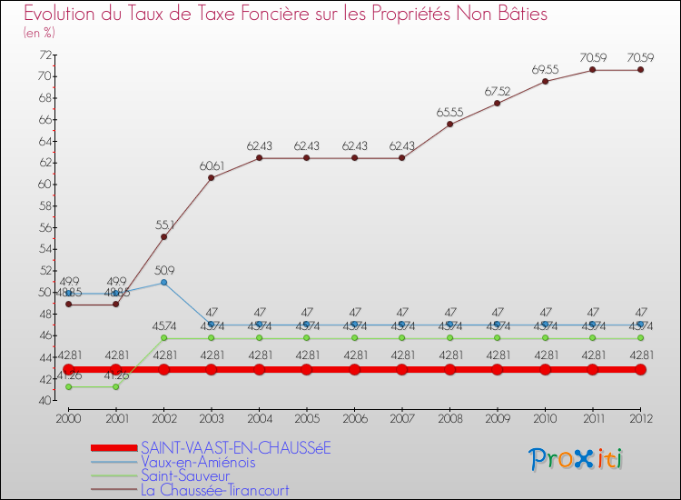Evolution du taux de la taxe foncière sur les immeubles et terrains non batis pour SAINT-VAAST-EN-CHAUSSéE et les communes proches de 2000 à 2012 Comparaison des taux de la taxe foncière sur les immeubles et terrains non batis pour SAINT-VAAST-EN-CHAUSSéE et les communes voisines de 2000 à 2012