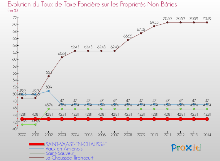 Evolution du taux de la taxe foncière sur les immeubles et terrains non batis pour SAINT-VAAST-EN-CHAUSSéE et les communes proches de 2000 à 2014 Comparaison des taux de la taxe foncière sur les immeubles et terrains non batis pour SAINT-VAAST-EN-CHAUSSéE et les communes voisines de 2000 à 2014
