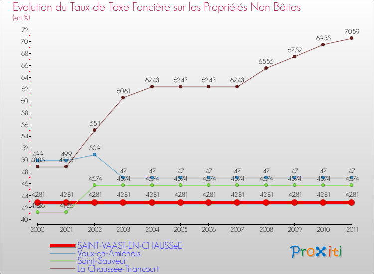 Evolution du taux de la taxe foncière sur les immeubles et terrains non batis pour SAINT-VAAST-EN-CHAUSSéE et les communes proches Comparaison des taux de la taxe foncière sur les immeubles et terrains non batis pour SAINT-VAAST-EN-CHAUSSéE et les communes voisines