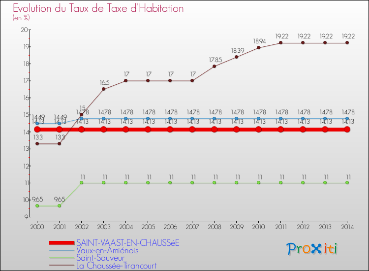 Evolution du taux de la taxe d'habitation pour SAINT-VAAST-EN-CHAUSSéE et les communes proches de 2000 à 2014 Comparaison des taux de la taxe d'habitation pour SAINT-VAAST-EN-CHAUSSéE et les communes voisines de 2000 à 2014