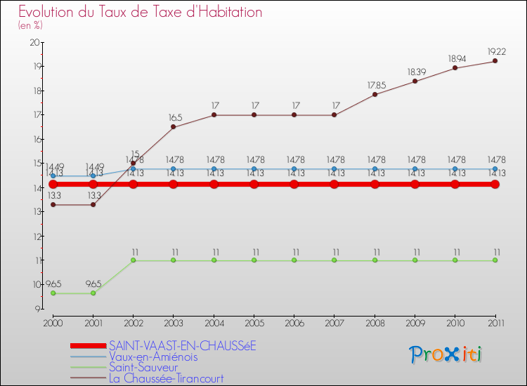 Evolution du taux de la taxe d'habitation pour SAINT-VAAST-EN-CHAUSSéE et les communes proches Comparaison des taux de la taxe d'habitation pour SAINT-VAAST-EN-CHAUSSéE et les communes voisines