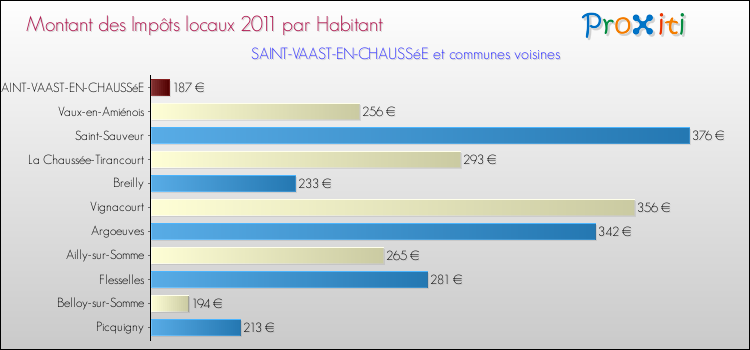 Montant des impôts locaux par Habitant pour SAINT-VAAST-EN-CHAUSSéE et les communes proches Comparaison des impôts locaux par habitant pour SAINT-VAAST-EN-CHAUSSéE et les communes voisines