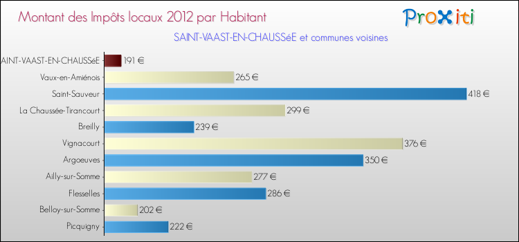 Montant des impôts locaux par Habitant pour SAINT-VAAST-EN-CHAUSSéE et les communes proches Comparaison des impôts locaux par habitant pour SAINT-VAAST-EN-CHAUSSéE et les communes voisines