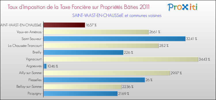 Taux d'imposition de la taxe foncière sur le bati 2011 pour SAINT-VAAST-EN-CHAUSSéE et les communes proches Comparaison des taux d'imposition de la taxe foncière sur le bati 2011 pour SAINT-VAAST-EN-CHAUSSéE et les communes voisines
