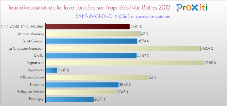 Taux d'imposition de la taxe foncière sur les immeubles et terrains non batis 2012 pour SAINT-VAAST-EN-CHAUSSéE et les communes proches Comparaison des taux d'imposition de la taxe foncière sur les immeubles et terrains non batis 2012 pour SAINT-VAAST-EN-CHAUSSéE et les communes voisines