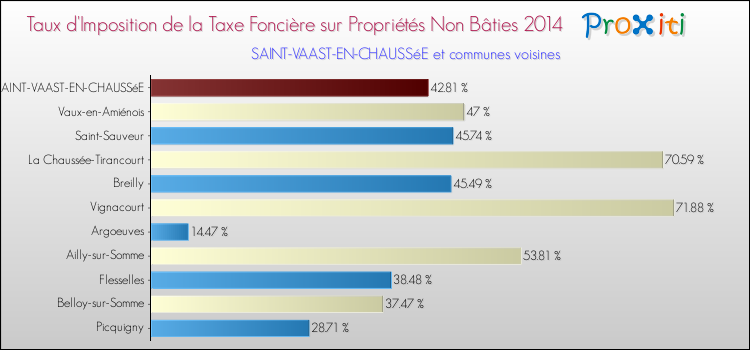 Taux d'imposition de la taxe foncière sur les immeubles et terrains non batis 2014 pour SAINT-VAAST-EN-CHAUSSéE et les communes proches Comparaison des taux d'imposition de la taxe foncière sur les immeubles et terrains non batis 2014 pour SAINT-VAAST-EN-CHAUSSéE et les communes voisines