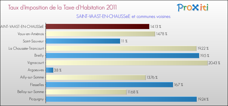 Taux d'imposition de la taxe d'habitation 2011 pour SAINT-VAAST-EN-CHAUSSéE et les communes proches Comparaison des taux d'imposition de la taxe d'habitation 2011 pour SAINT-VAAST-EN-CHAUSSéE et les communes voisines