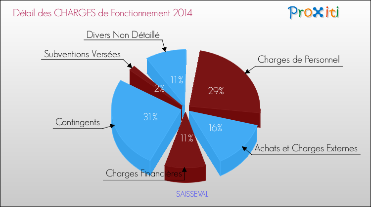 Décomposition des Charges de Fonctionnement 2014 de la commune de SAISSEVAL Charges de Fonctionnement 2014 pour la commune de SAISSEVAL