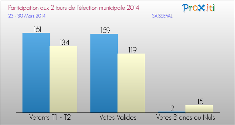 Participation comparée des 2 tours des Elections Municipales 2014 de la commune de SAISSEVAL Elections Municipales 2014 - Participation comparée des 2 tours pour la commune de SAISSEVAL