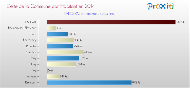 Dette par habitant de la commune en 2014 pour SAISSEVAL et les communes proches Comparaison de la dette par habitant de la commune en 2014 pour SAISSEVAL et les communes voisines