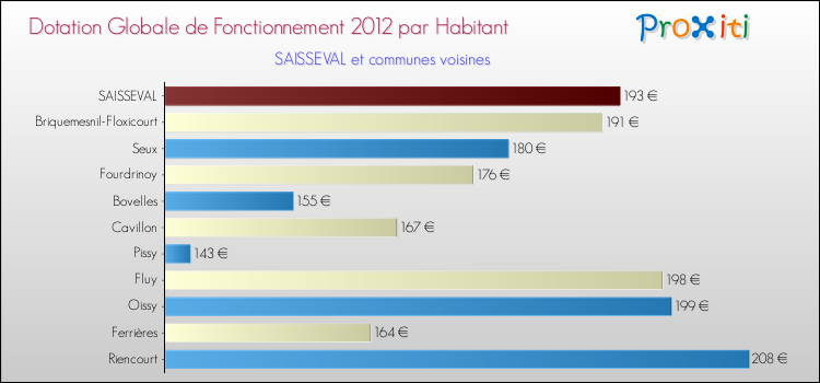 Montant des dotations globales de fonctionnement DGF par Habitant pour SAISSEVAL et les communes proches Comparaison des des dotations globales de fonctionnement DGF par habitant pour SAISSEVAL et les communes voisines