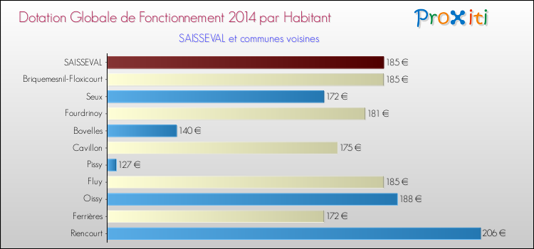 Montant des dotations globales de fonctionnement DGF par Habitant pour SAISSEVAL et les communes proches en 2014. Comparaison des des dotations globales de fonctionnement DGF par habitant pour SAISSEVAL et les communes voisines en 2014.