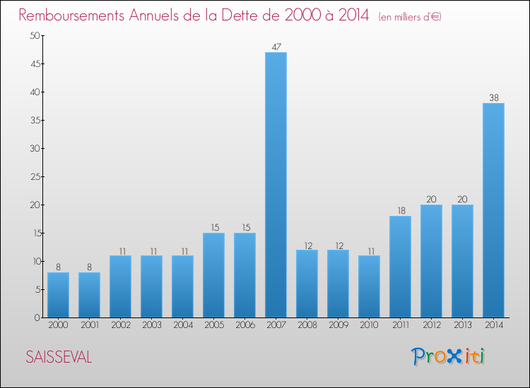 Evolution de l'annuité de la dette pour la commune de SAISSEVAL de 2000 à 2014 Annuités de la dette pour SAISSEVAL de 2000 à 2014