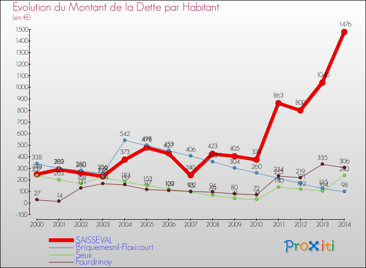 Evolution de la dette par habitant pour la commune de SAISSEVAL et les communes proches de 2000 à 2014 Comparaison de la dette par habitant pour SAISSEVAL et les communes voisines de 2000 à 2014