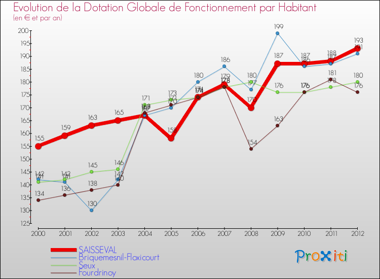Evolution et montant de la dotation globale de fonctionnement par Habitant pour SAISSEVAL et les communes proches Comparaison des dotations globales de fonctionnement par habitant pour SAISSEVAL et les communes voisines