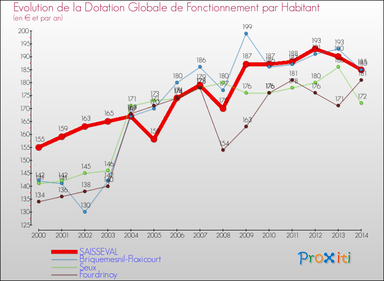 Evolution et montant de la dotation globale de fonctionnement par Habitant pour SAISSEVAL et les communes proches de 2000 à 2014. Comparaison des dotations globales de fonctionnement par habitant pour SAISSEVAL et les communes voisines de 2000 à 2014.