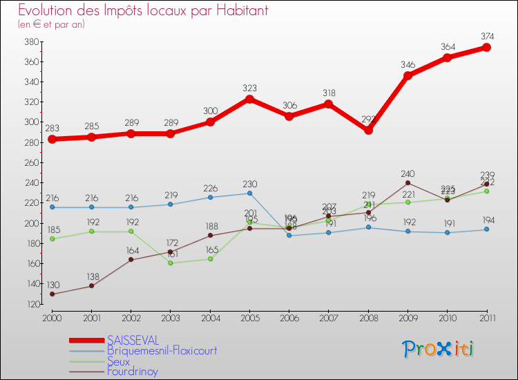 Evolution et montant des impôts locaux par Habitant pour SAISSEVAL et les communes proches Comparaison des impôts locaux par habitant pour SAISSEVAL et les communes voisines