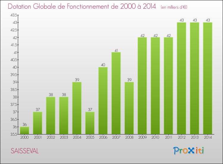 Evolution du montant de la Dotation Globale de Fonctionnement pour la commune de SAISSEVAL de 2000 à 2014 Evolution du montant de la Dotation Globale de Fonctionnement pour SAISSEVAL de 2000 à 2014