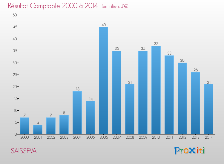 Evolution du résultat comptable pour la commune de SAISSEVAL de 2000 à 2014 Evolution du résultat comptable pour SAISSEVAL de 2000 à 2014
