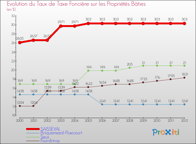 Evolution du taux de la taxe foncière sur le bati pour SAISSEVAL et les communes proches de 2000 à 2012 Comparaison des taux de taxe foncière sur le bati pour SAISSEVAL et les communes voisines de 2000 à 2012