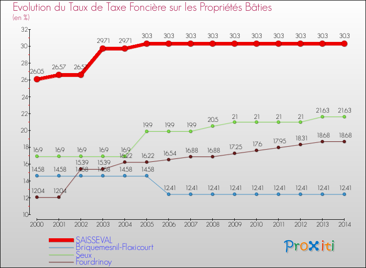 Evolution du taux de la taxe foncière sur le bati pour SAISSEVAL et les communes proches de 2000 à 2014 Comparaison des taux de taxe foncière sur le bati pour SAISSEVAL et les communes voisines de 2000 à 2014